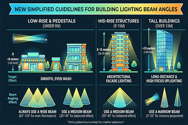 A chart showing different building heights and recommended beam angles
